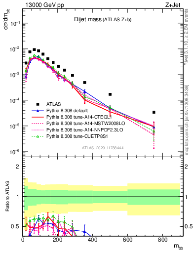 Plot of jj.m in 13000 GeV pp collisions