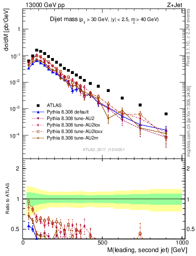 Plot of jj.m in 13000 GeV pp collisions