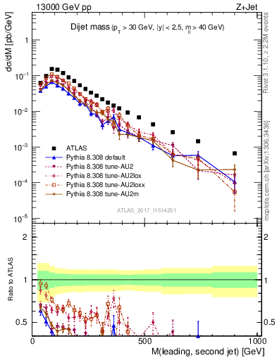 Plot of jj.m in 13000 GeV pp collisions