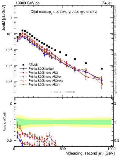 Plot of jj.m in 13000 GeV pp collisions