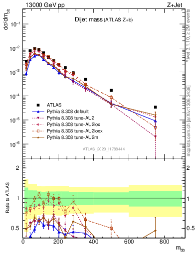 Plot of jj.m in 13000 GeV pp collisions