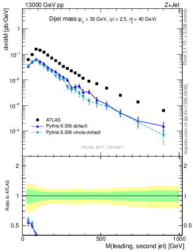 Plot of jj.m in 13000 GeV pp collisions