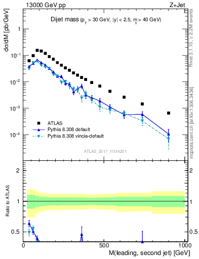 Plot of jj.m in 13000 GeV pp collisions