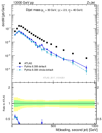 Plot of jj.m in 13000 GeV pp collisions