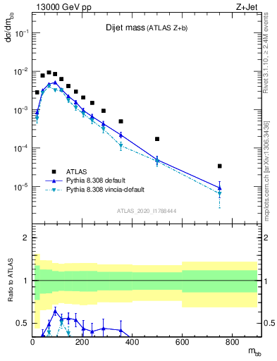 Plot of jj.m in 13000 GeV pp collisions