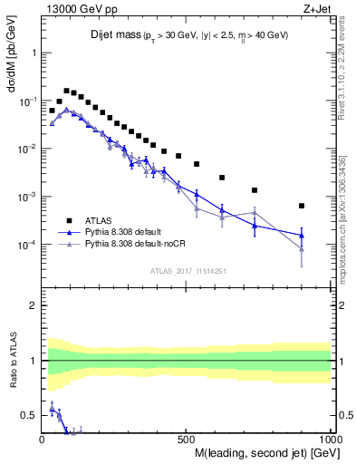 Plot of jj.m in 13000 GeV pp collisions