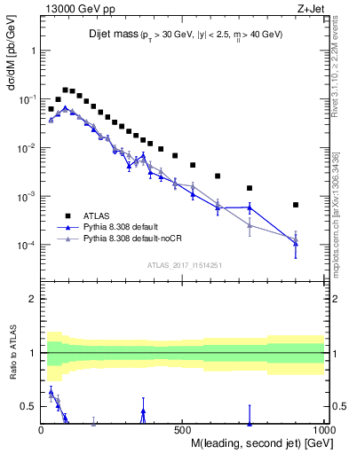 Plot of jj.m in 13000 GeV pp collisions