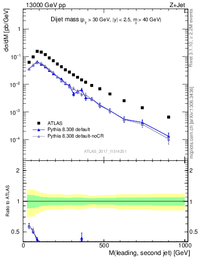 Plot of jj.m in 13000 GeV pp collisions