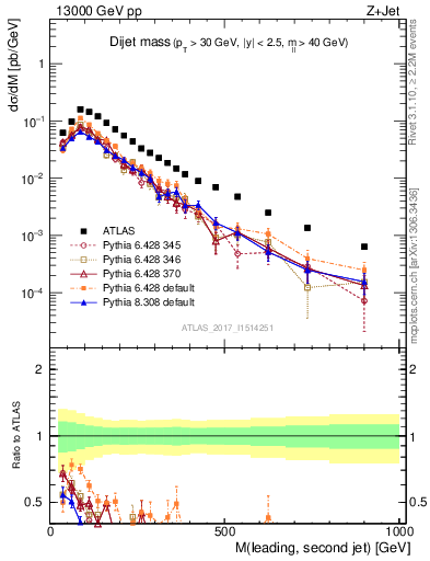 Plot of jj.m in 13000 GeV pp collisions