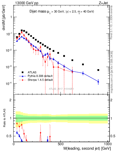 Plot of jj.m in 13000 GeV pp collisions