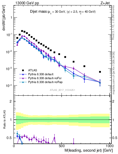 Plot of jj.m in 13000 GeV pp collisions