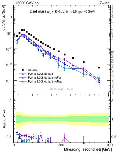 Plot of jj.m in 13000 GeV pp collisions