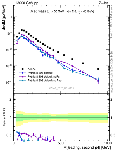 Plot of jj.m in 13000 GeV pp collisions