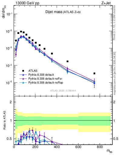 Plot of jj.m in 13000 GeV pp collisions