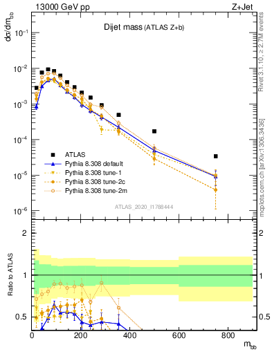 Plot of jj.m in 13000 GeV pp collisions