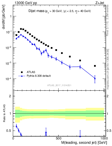 Plot of jj.m in 13000 GeV pp collisions