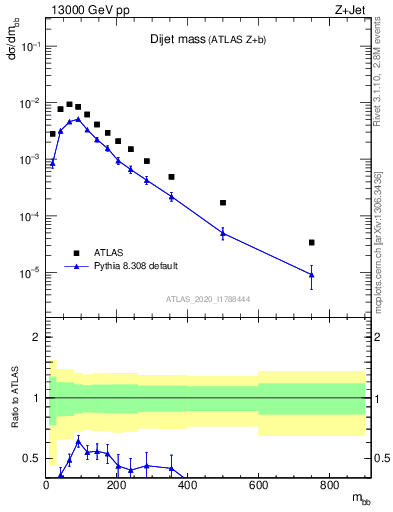 Plot of jj.m in 13000 GeV pp collisions