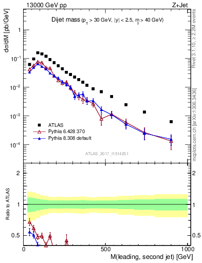 Plot of jj.m in 13000 GeV pp collisions