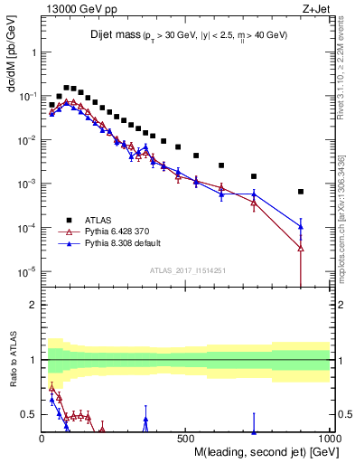 Plot of jj.m in 13000 GeV pp collisions