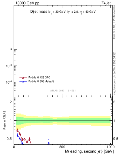 Plot of jj.m in 13000 GeV pp collisions