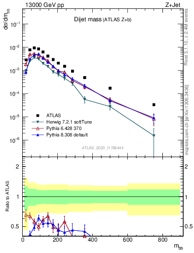 Plot of jj.m in 13000 GeV pp collisions