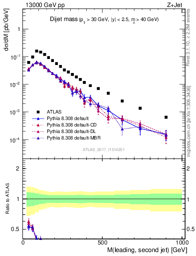 Plot of jj.m in 13000 GeV pp collisions