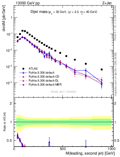 Plot of jj.m in 13000 GeV pp collisions