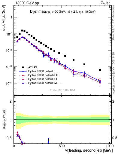 Plot of jj.m in 13000 GeV pp collisions