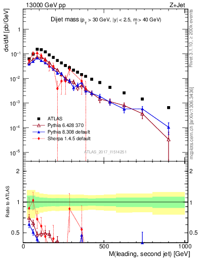 Plot of jj.m in 13000 GeV pp collisions