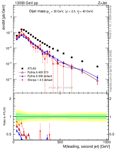 Plot of jj.m in 13000 GeV pp collisions