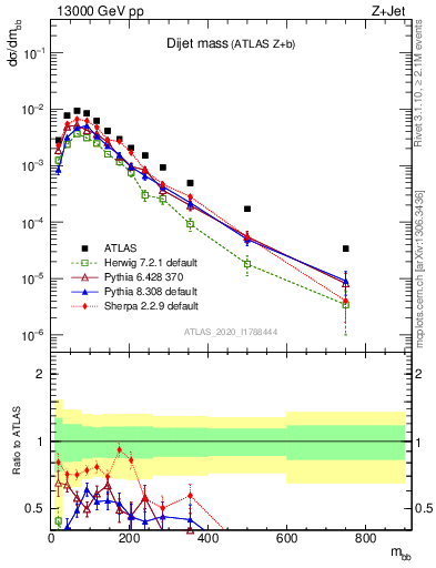 Plot of jj.m in 13000 GeV pp collisions
