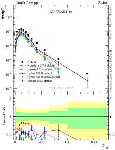 Plot of jj.pt in 13000 GeV pp collisions