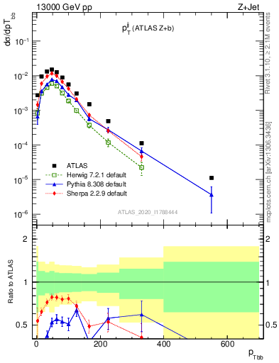 Plot of jj.pt in 13000 GeV pp collisions