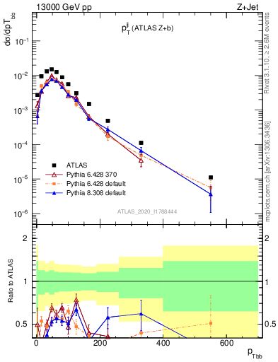 Plot of jj.pt in 13000 GeV pp collisions
