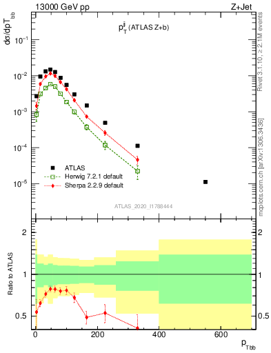 Plot of jj.pt in 13000 GeV pp collisions