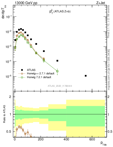 Plot of jj.pt in 13000 GeV pp collisions