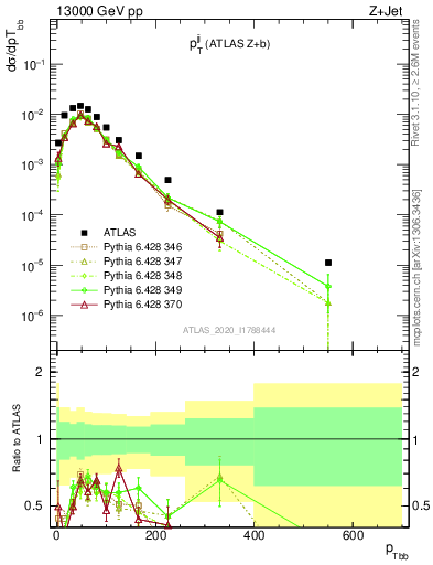 Plot of jj.pt in 13000 GeV pp collisions