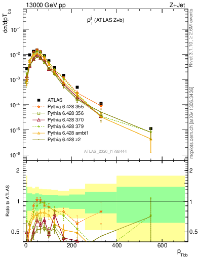 Plot of jj.pt in 13000 GeV pp collisions