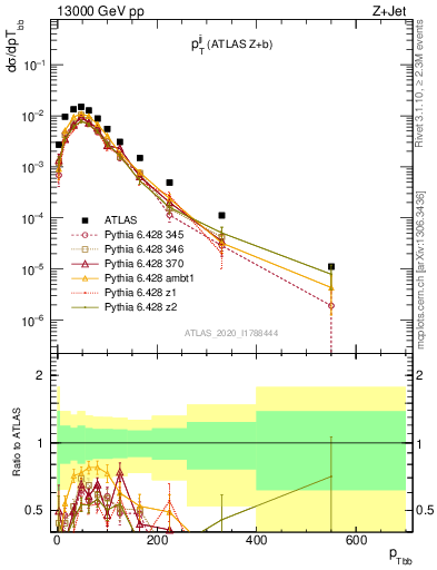 Plot of jj.pt in 13000 GeV pp collisions