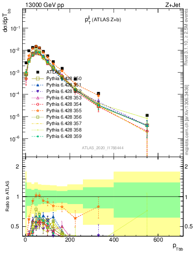 Plot of jj.pt in 13000 GeV pp collisions