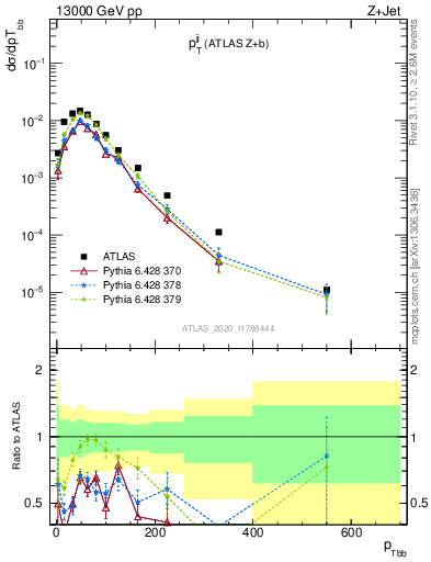 Plot of jj.pt in 13000 GeV pp collisions