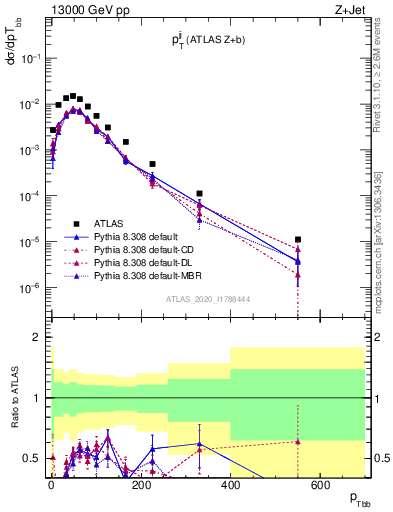 Plot of jj.pt in 13000 GeV pp collisions