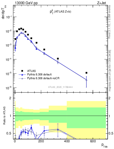 Plot of jj.pt in 13000 GeV pp collisions