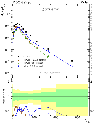 Plot of jj.pt in 13000 GeV pp collisions