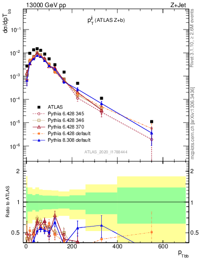 Plot of jj.pt in 13000 GeV pp collisions