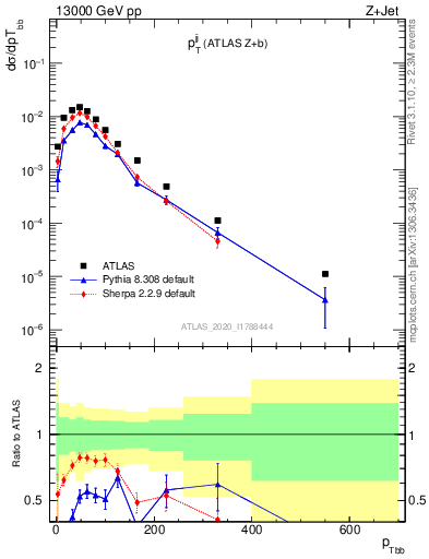 Plot of jj.pt in 13000 GeV pp collisions