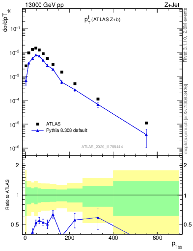 Plot of jj.pt in 13000 GeV pp collisions