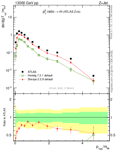 Plot of jj.pt_jj.m in 13000 GeV pp collisions