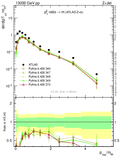 Plot of jj.pt_jj.m in 13000 GeV pp collisions