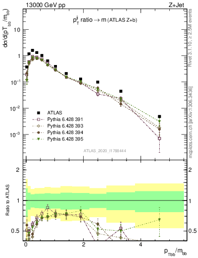 Plot of jj.pt_jj.m in 13000 GeV pp collisions